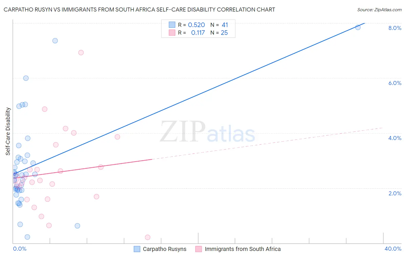 Carpatho Rusyn vs Immigrants from South Africa Self-Care Disability