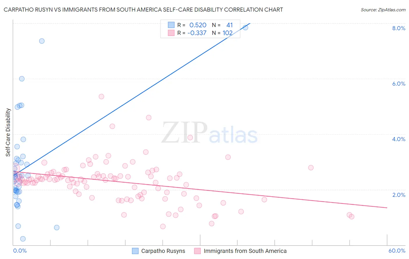 Carpatho Rusyn vs Immigrants from South America Self-Care Disability