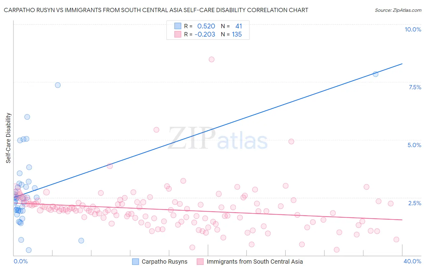 Carpatho Rusyn vs Immigrants from South Central Asia Self-Care Disability