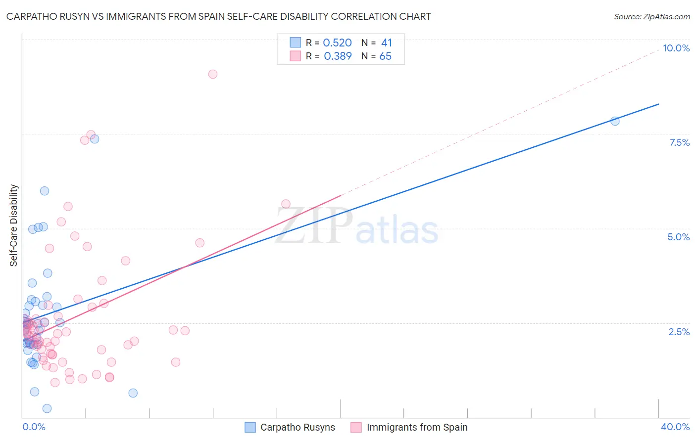 Carpatho Rusyn vs Immigrants from Spain Self-Care Disability
