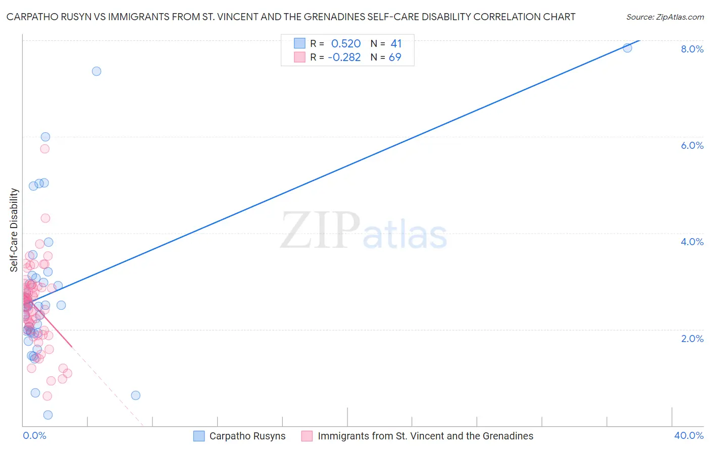 Carpatho Rusyn vs Immigrants from St. Vincent and the Grenadines Self-Care Disability