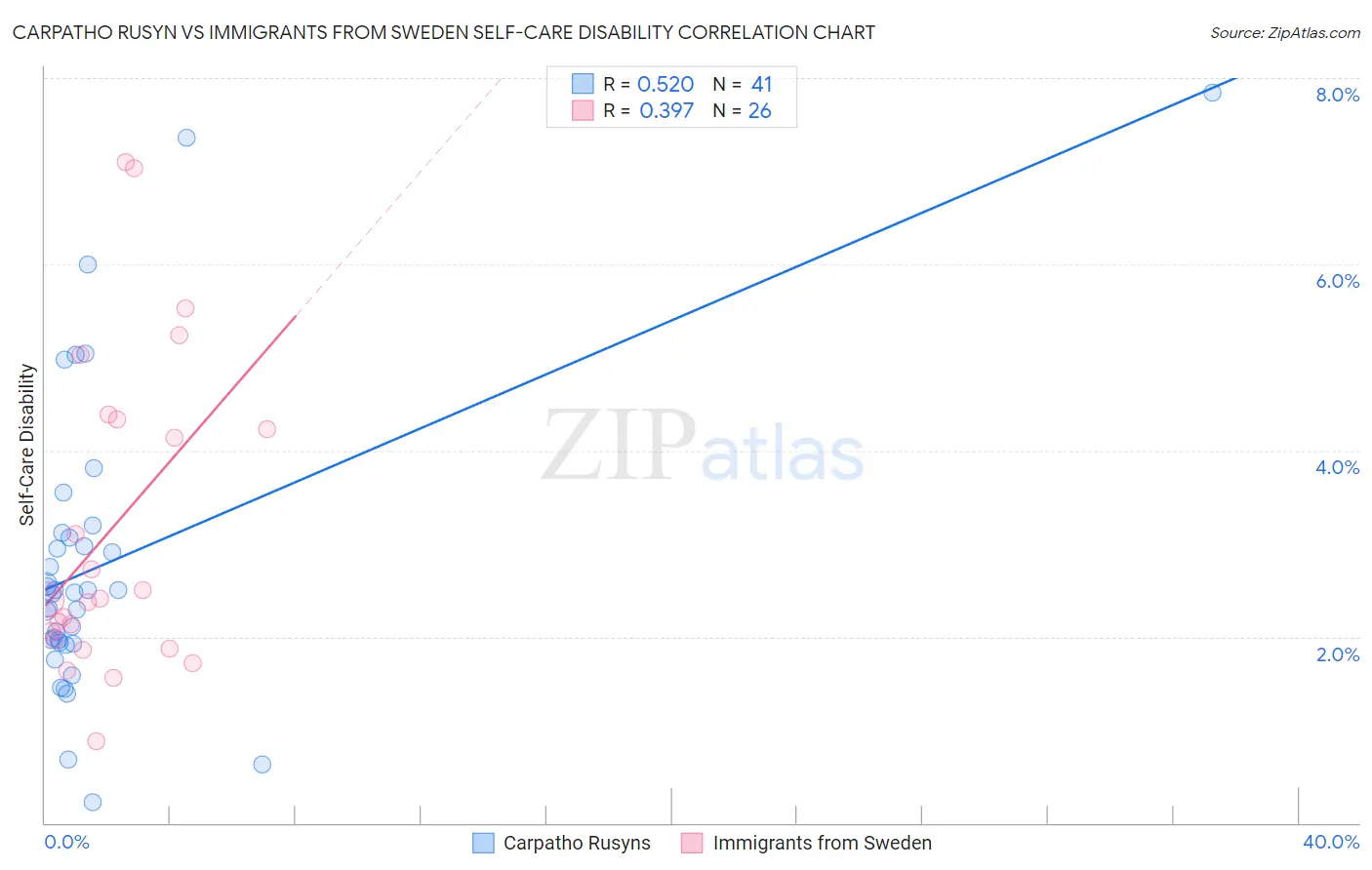 Carpatho Rusyn vs Immigrants from Sweden Self-Care Disability