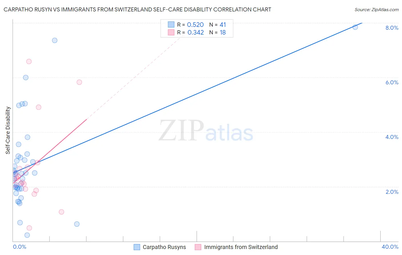 Carpatho Rusyn vs Immigrants from Switzerland Self-Care Disability