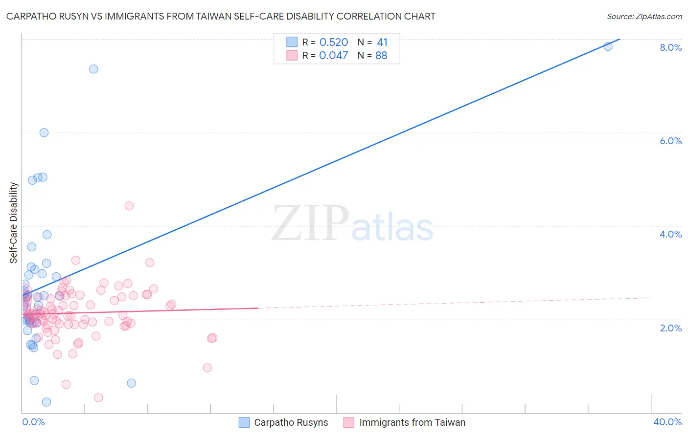 Carpatho Rusyn vs Immigrants from Taiwan Self-Care Disability