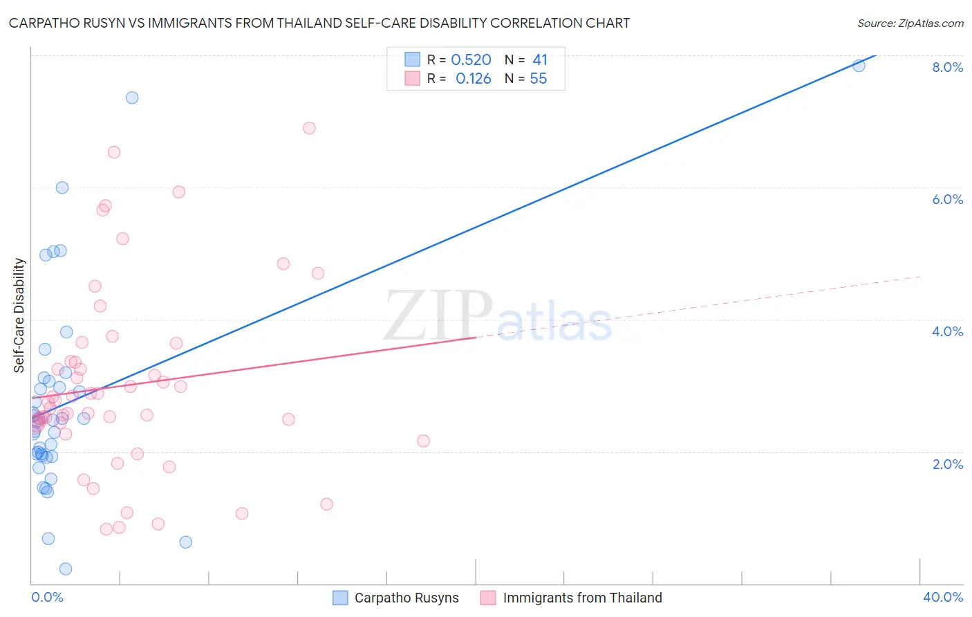 Carpatho Rusyn vs Immigrants from Thailand Self-Care Disability