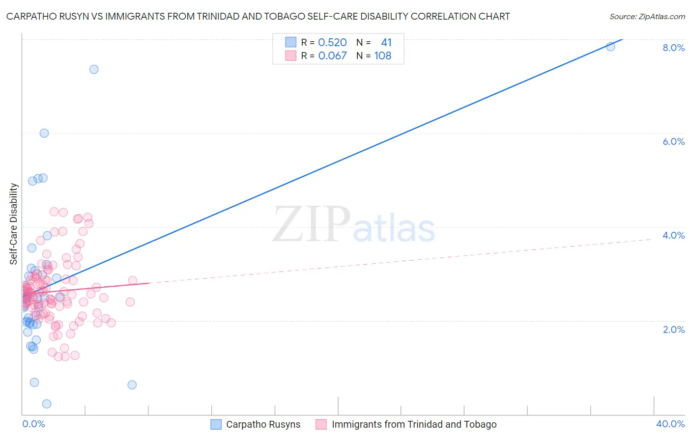 Carpatho Rusyn vs Immigrants from Trinidad and Tobago Self-Care Disability