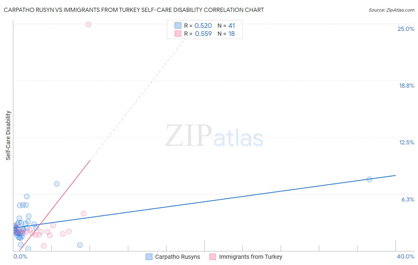 Carpatho Rusyn vs Immigrants from Turkey Self-Care Disability