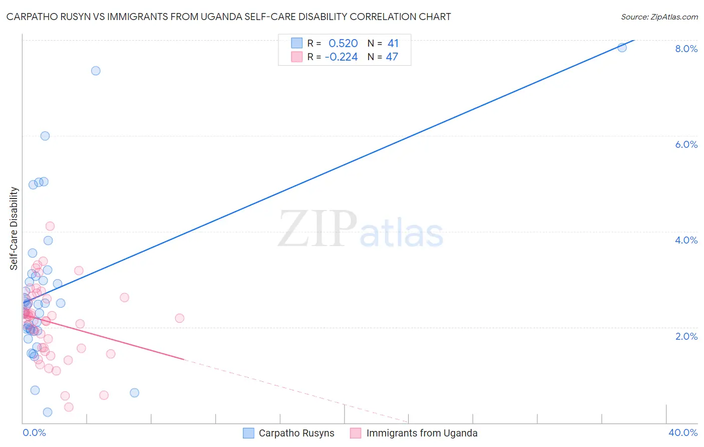 Carpatho Rusyn vs Immigrants from Uganda Self-Care Disability