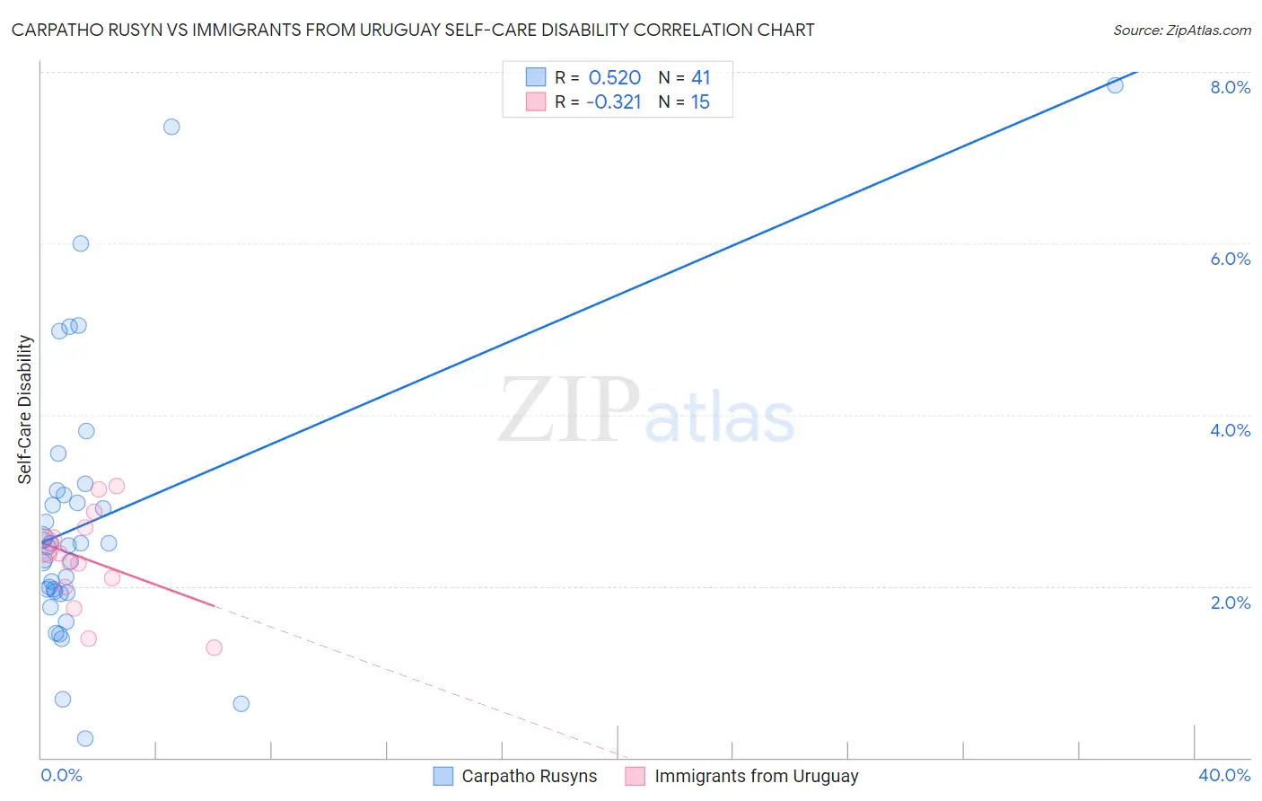Carpatho Rusyn vs Immigrants from Uruguay Self-Care Disability