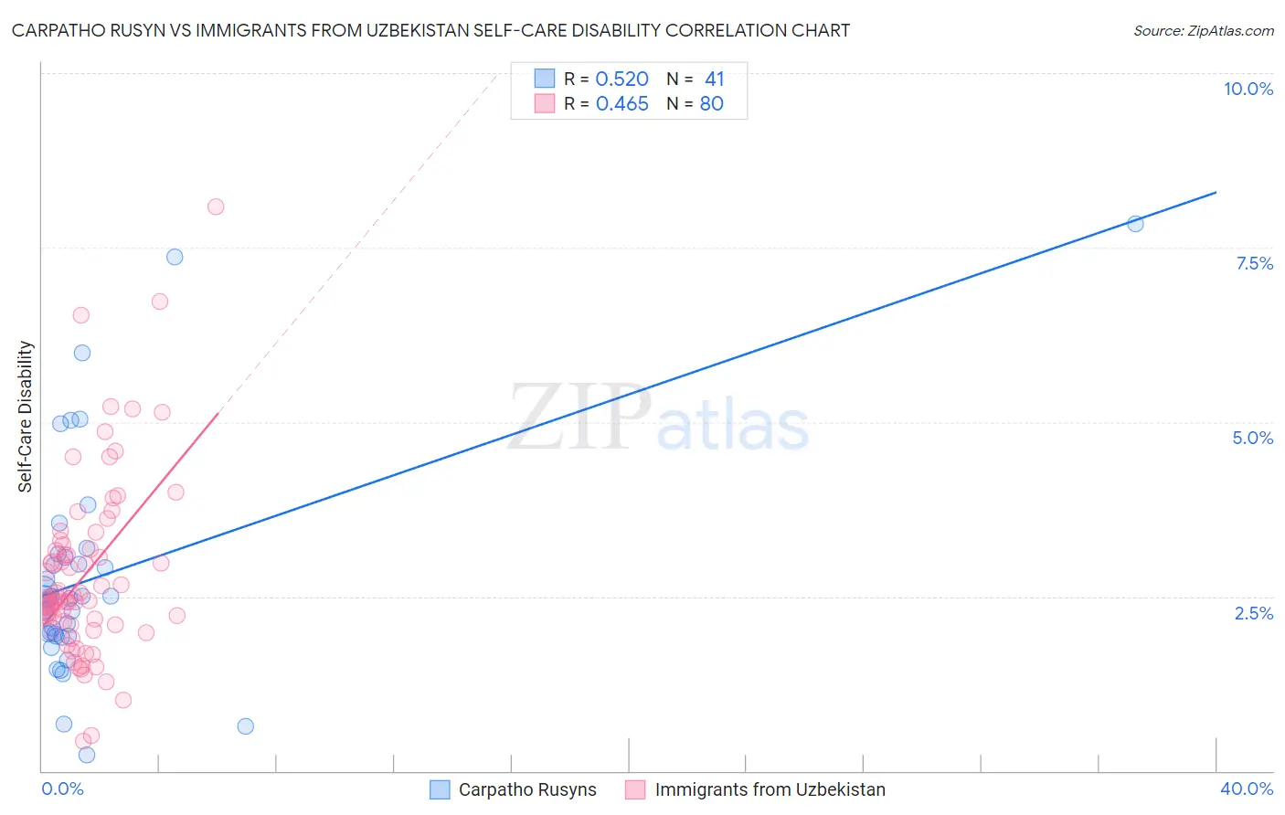 Carpatho Rusyn vs Immigrants from Uzbekistan Self-Care Disability