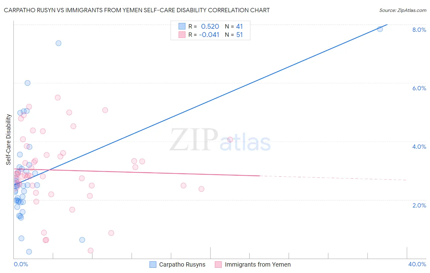 Carpatho Rusyn vs Immigrants from Yemen Self-Care Disability