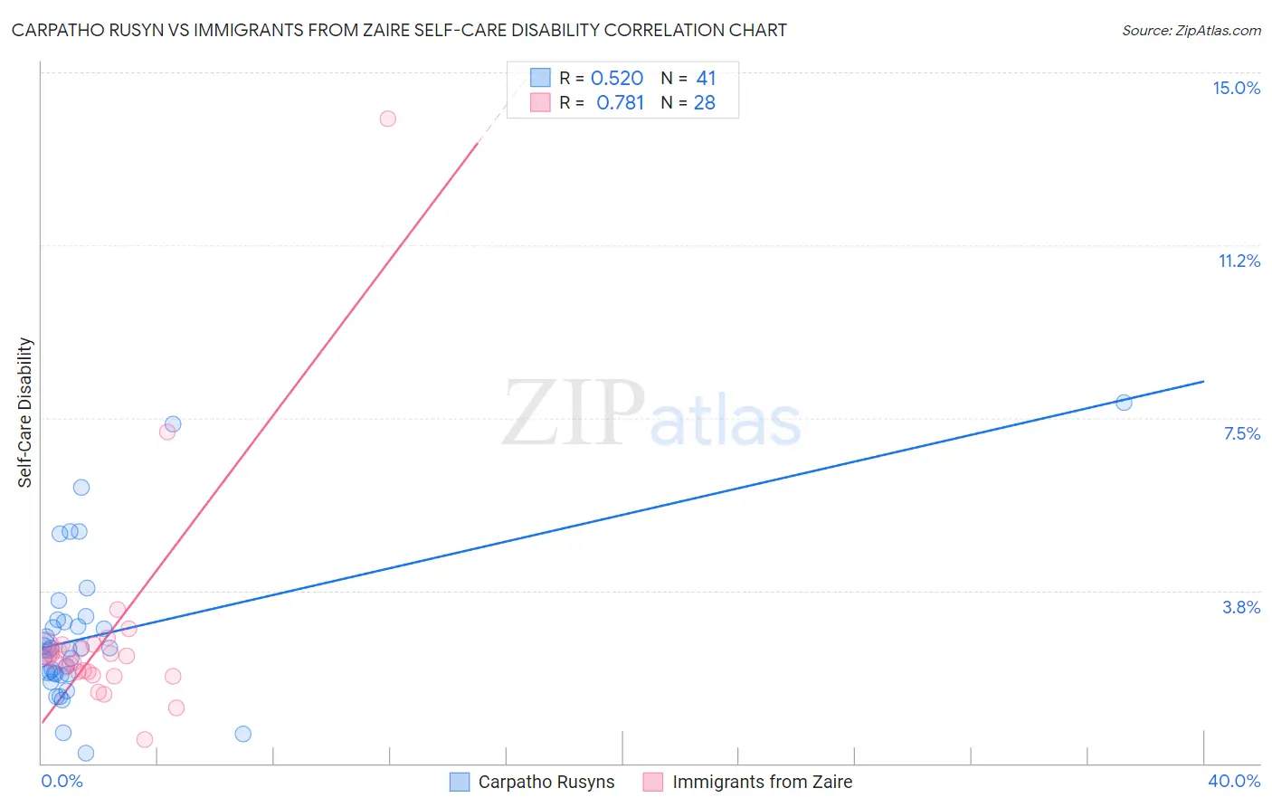 Carpatho Rusyn vs Immigrants from Zaire Self-Care Disability