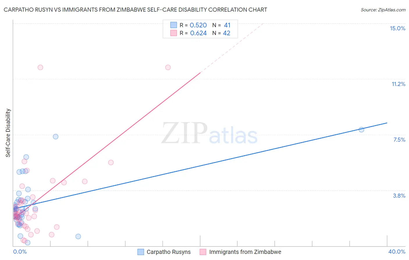 Carpatho Rusyn vs Immigrants from Zimbabwe Self-Care Disability