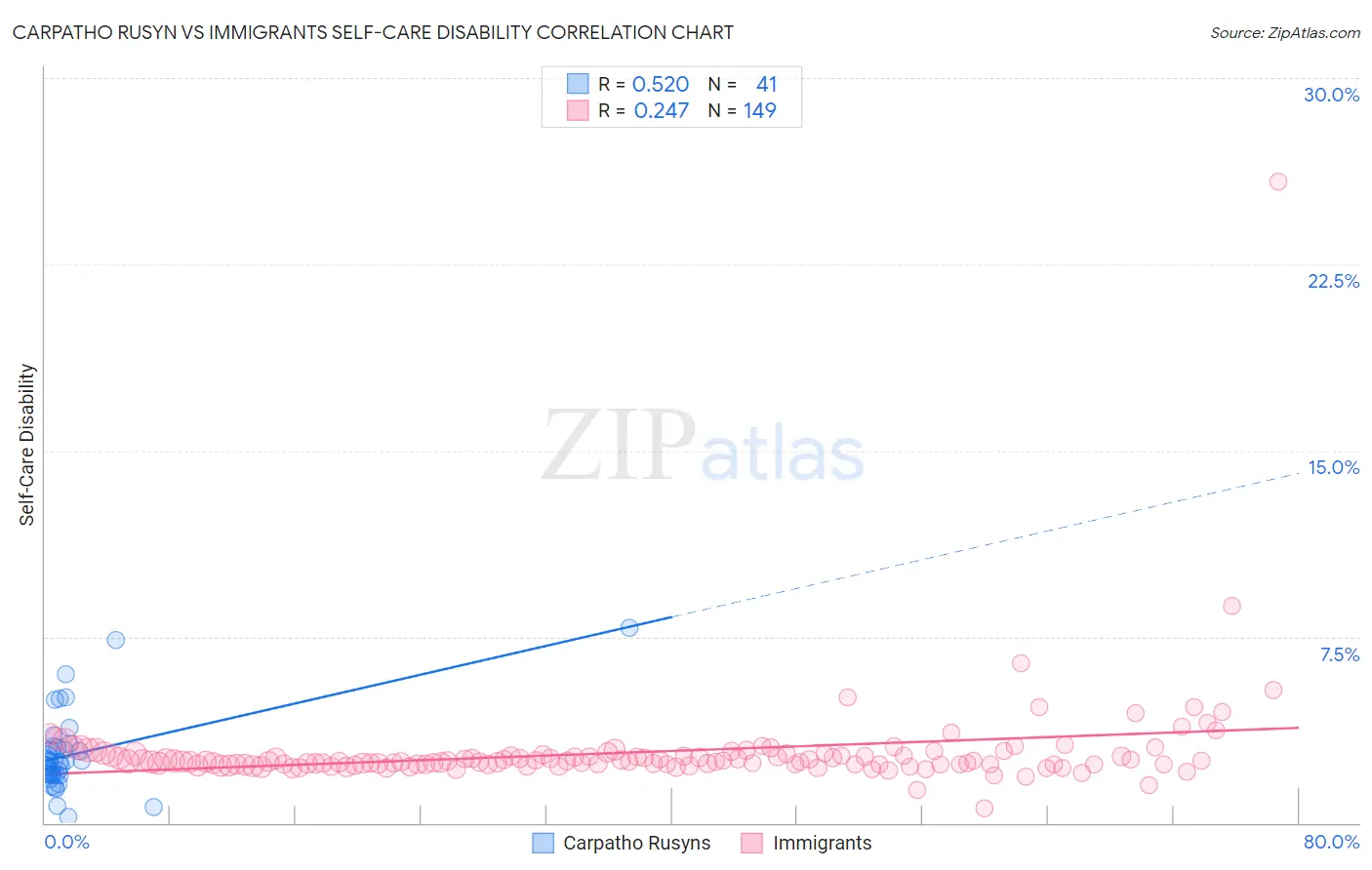 Carpatho Rusyn vs Immigrants Self-Care Disability
