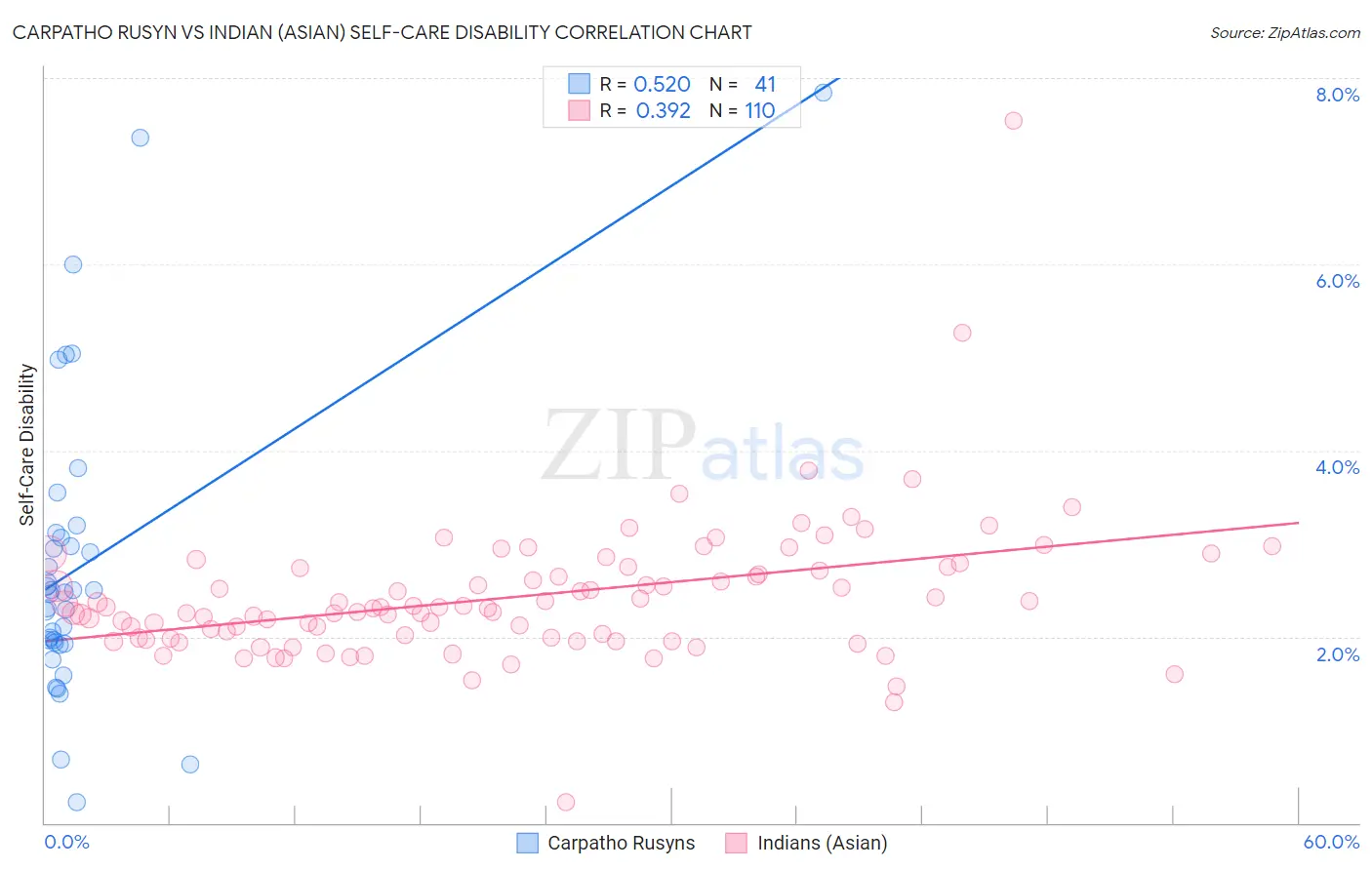 Carpatho Rusyn vs Indian (Asian) Self-Care Disability