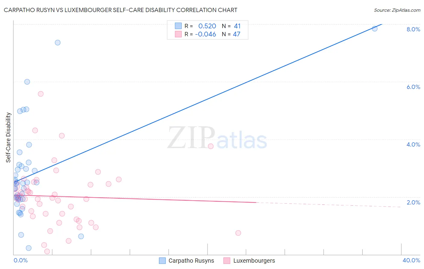 Carpatho Rusyn vs Luxembourger Self-Care Disability
