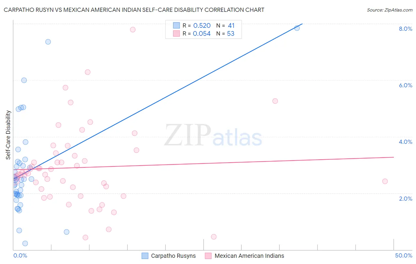 Carpatho Rusyn vs Mexican American Indian Self-Care Disability