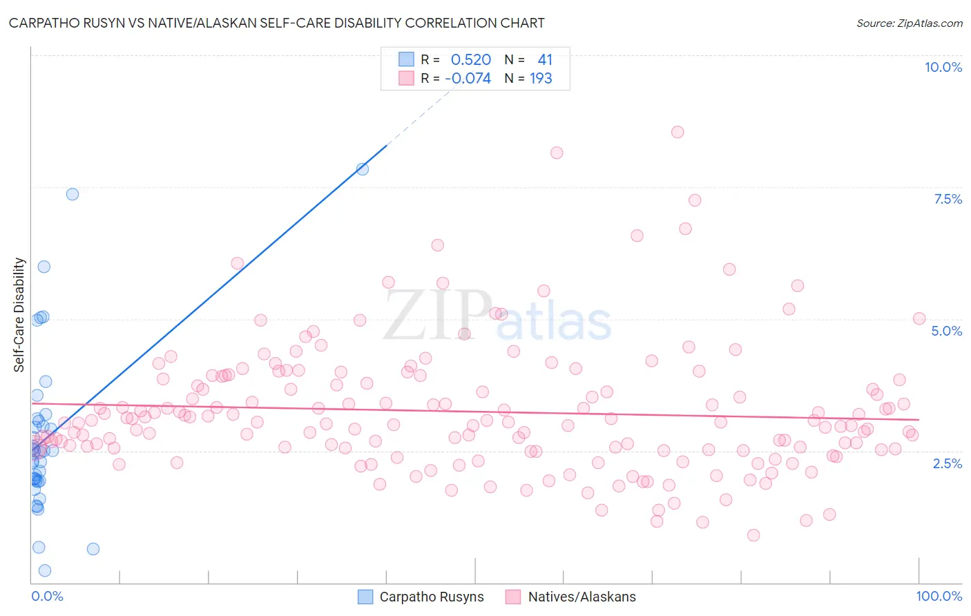 Carpatho Rusyn vs Native/Alaskan Self-Care Disability