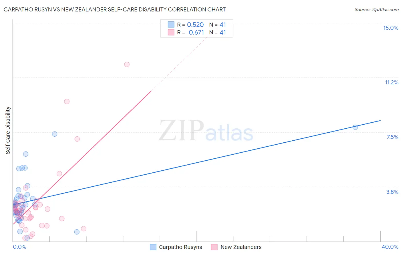 Carpatho Rusyn vs New Zealander Self-Care Disability