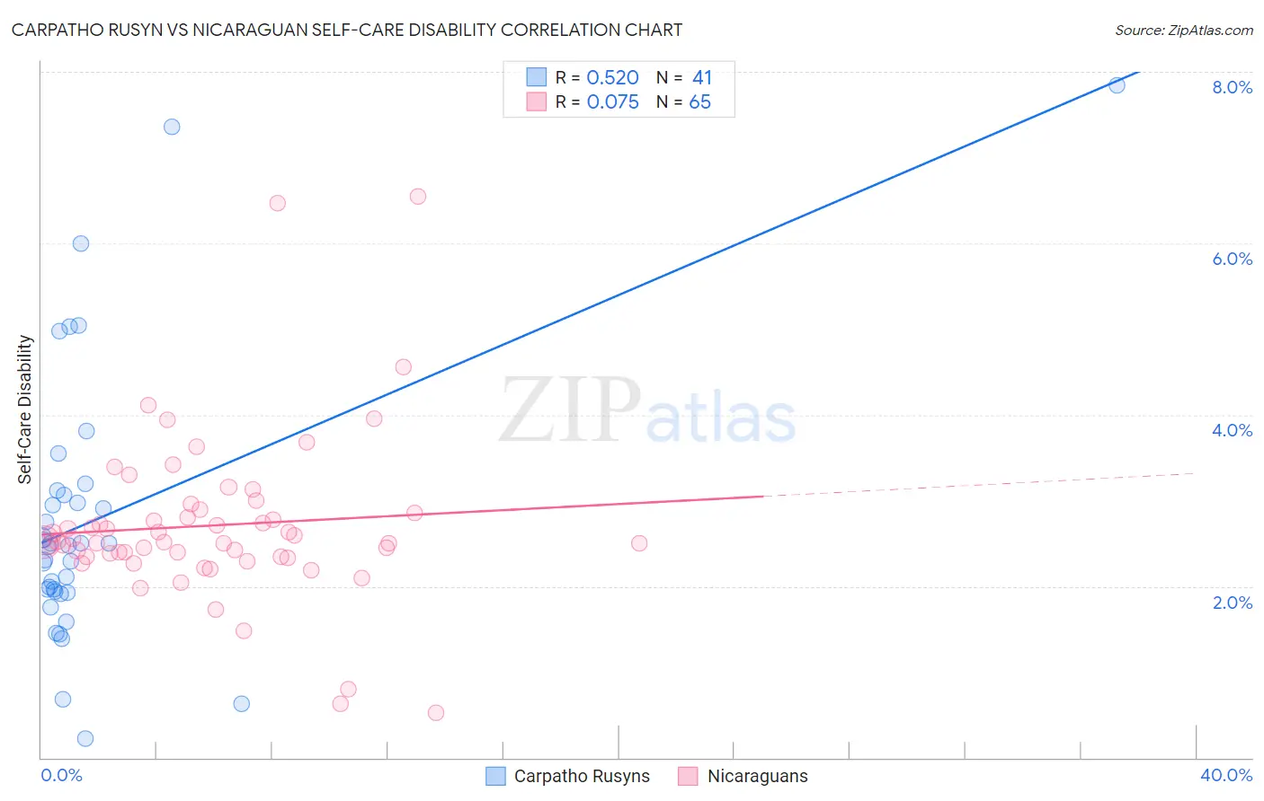 Carpatho Rusyn vs Nicaraguan Self-Care Disability