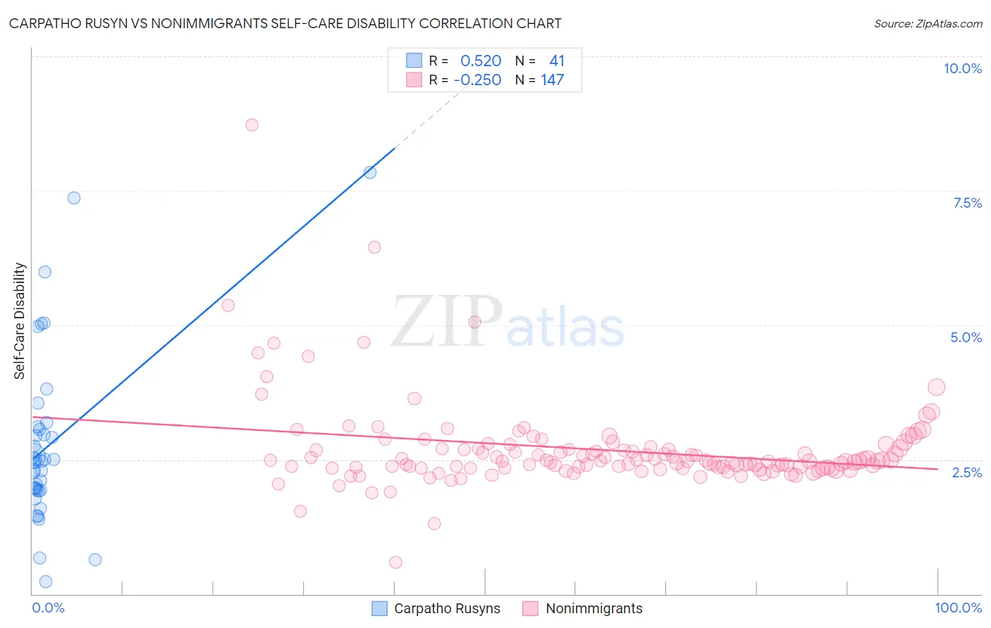 Carpatho Rusyn vs Nonimmigrants Self-Care Disability