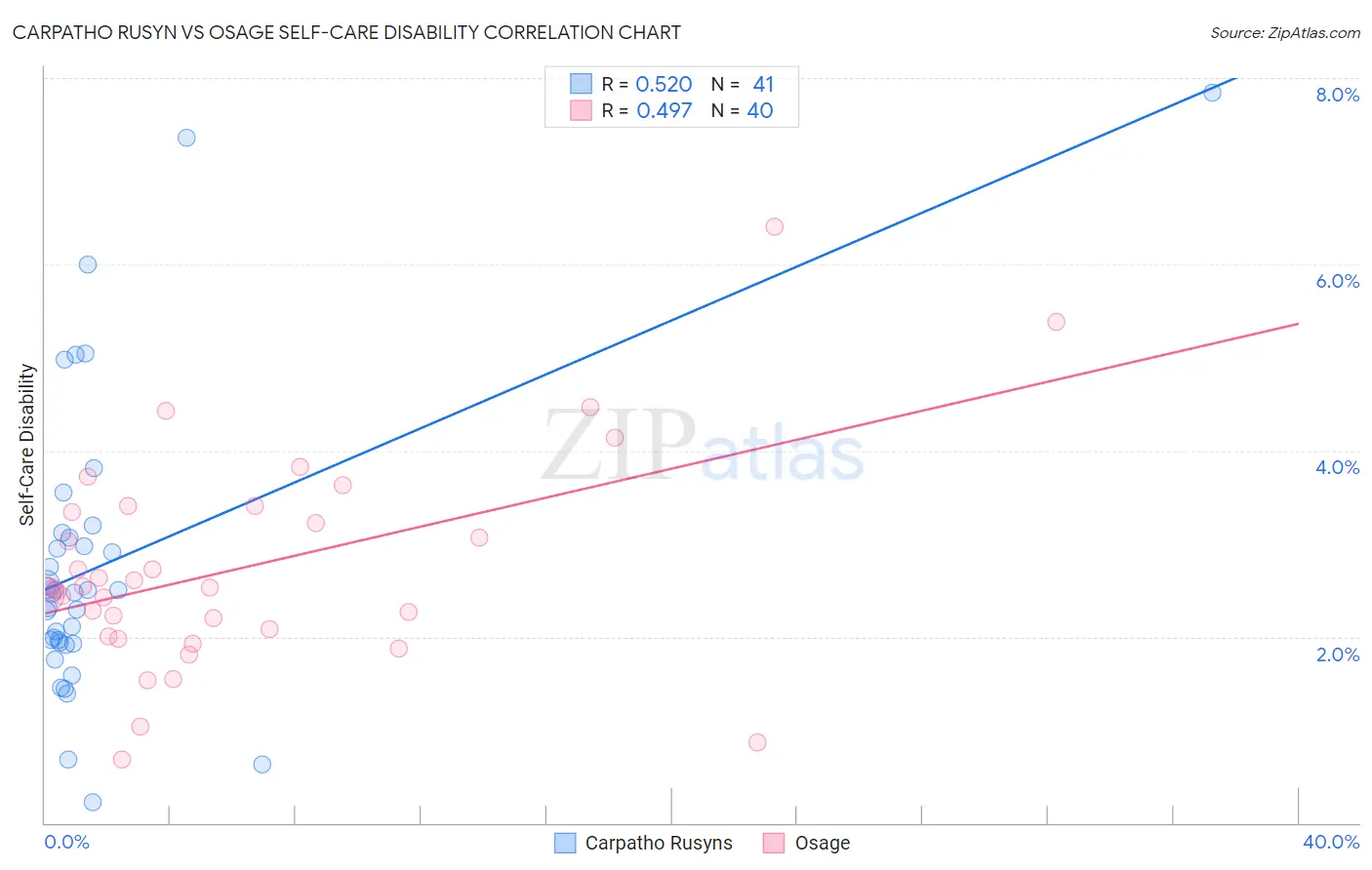 Carpatho Rusyn vs Osage Self-Care Disability