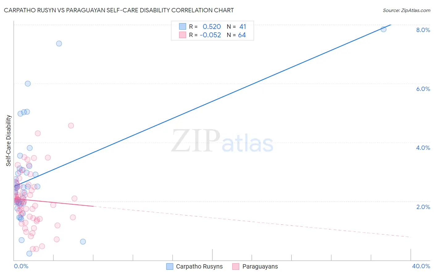 Carpatho Rusyn vs Paraguayan Self-Care Disability