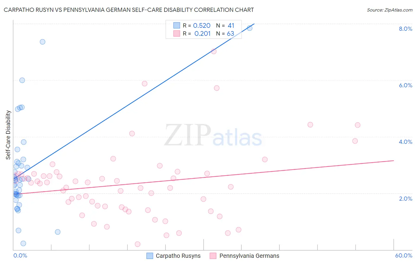 Carpatho Rusyn vs Pennsylvania German Self-Care Disability