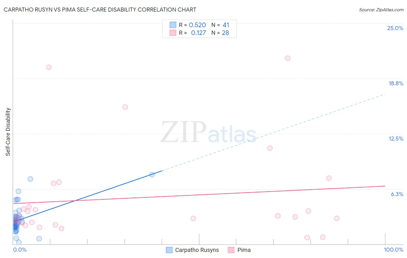 Carpatho Rusyn vs Pima Self-Care Disability