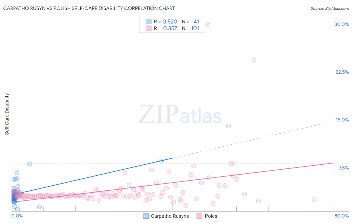 Carpatho Rusyn vs Polish Self-Care Disability