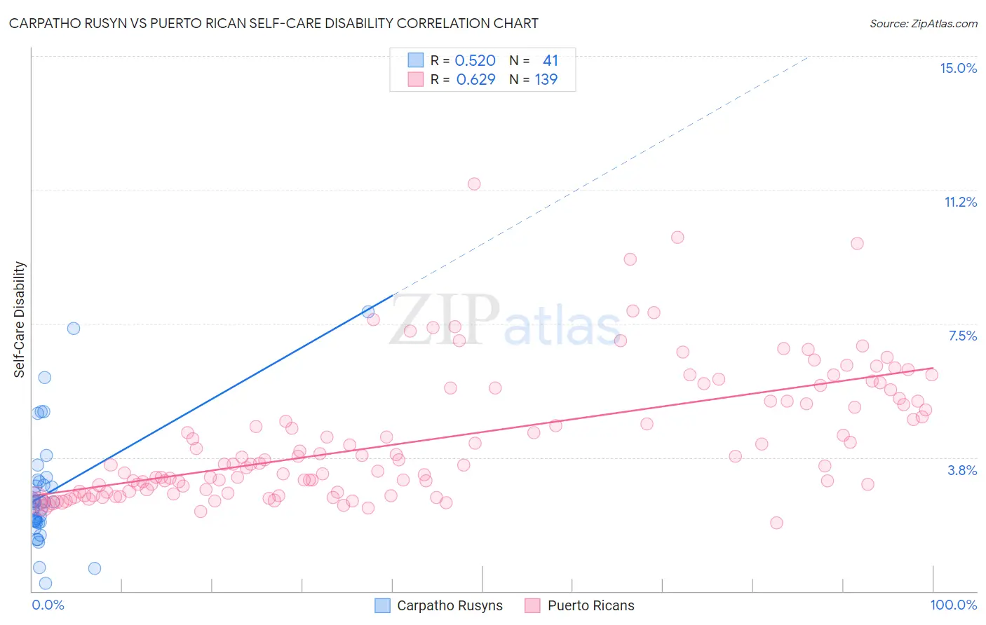 Carpatho Rusyn vs Puerto Rican Self-Care Disability
