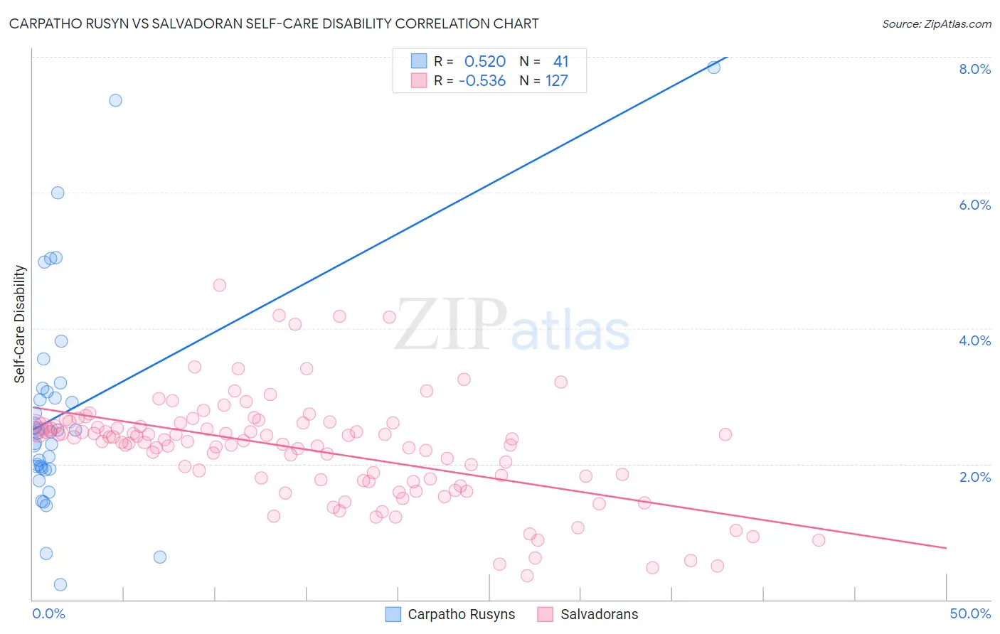 Carpatho Rusyn vs Salvadoran Self-Care Disability