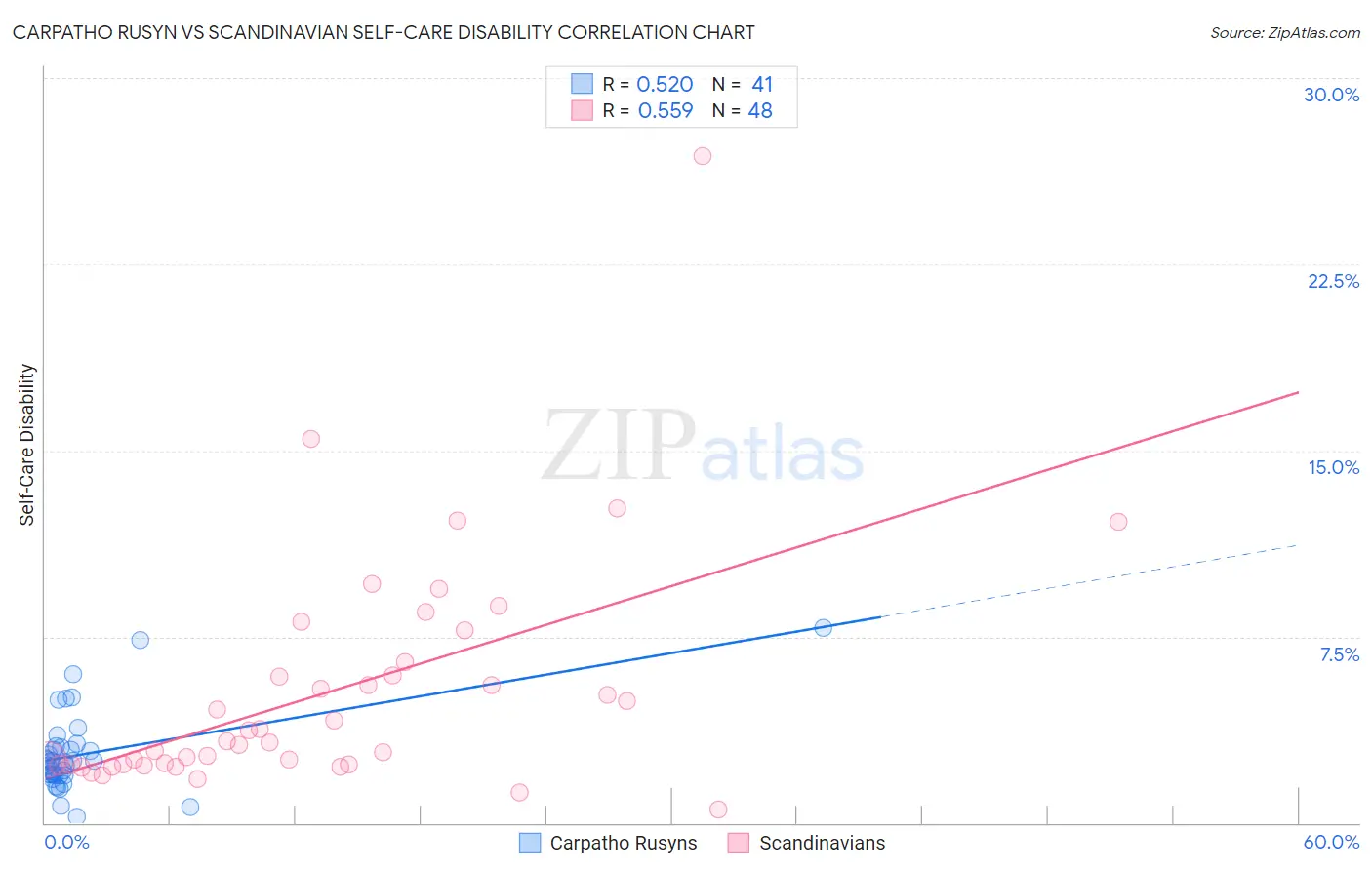 Carpatho Rusyn vs Scandinavian Self-Care Disability