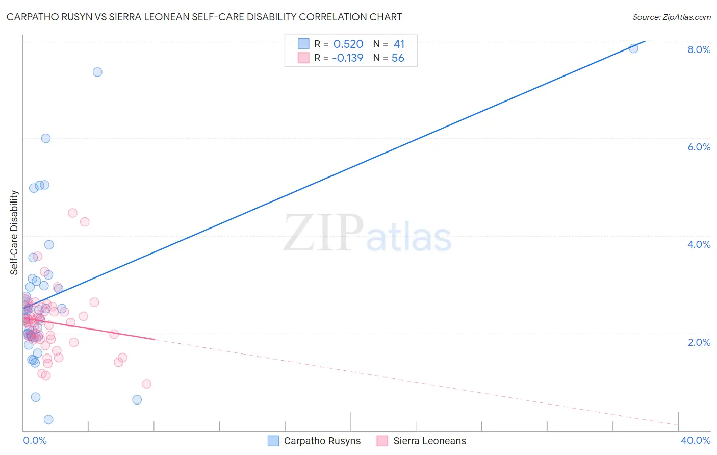 Carpatho Rusyn vs Sierra Leonean Self-Care Disability