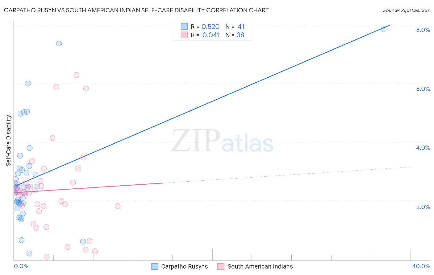 Carpatho Rusyn vs South American Indian Self-Care Disability