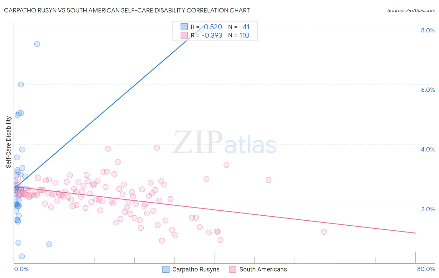 Carpatho Rusyn vs South American Self-Care Disability