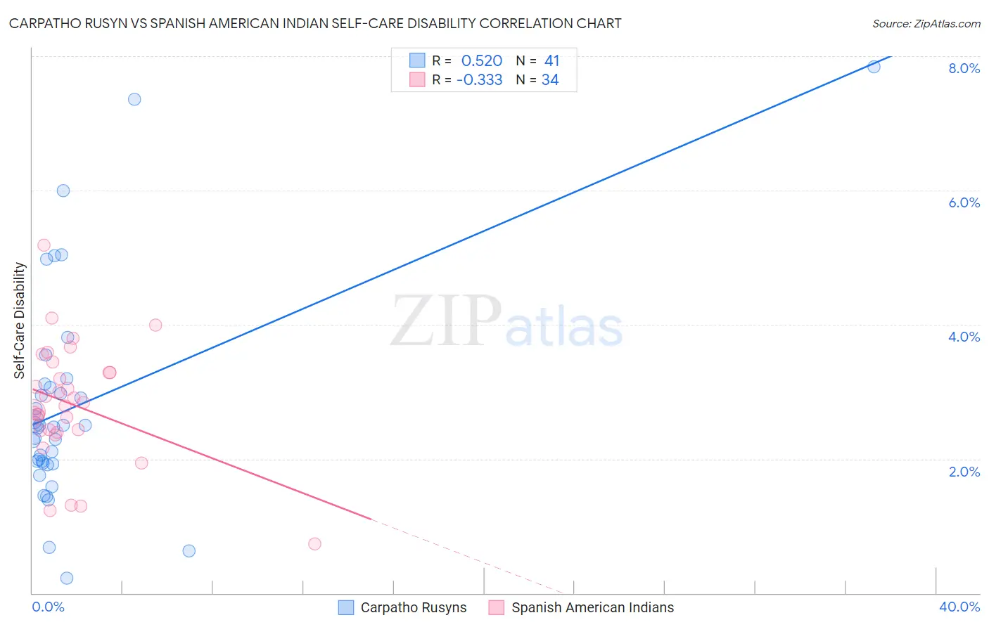 Carpatho Rusyn vs Spanish American Indian Self-Care Disability