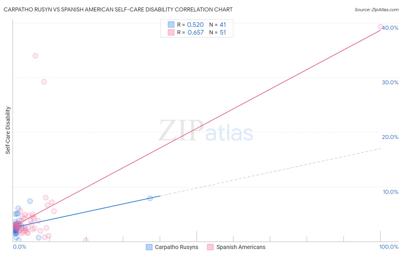 Carpatho Rusyn vs Spanish American Self-Care Disability