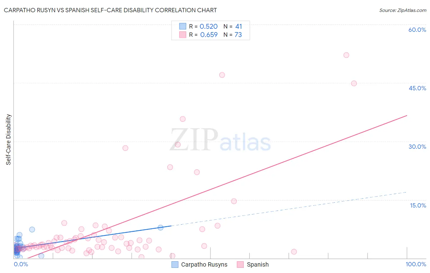 Carpatho Rusyn vs Spanish Self-Care Disability