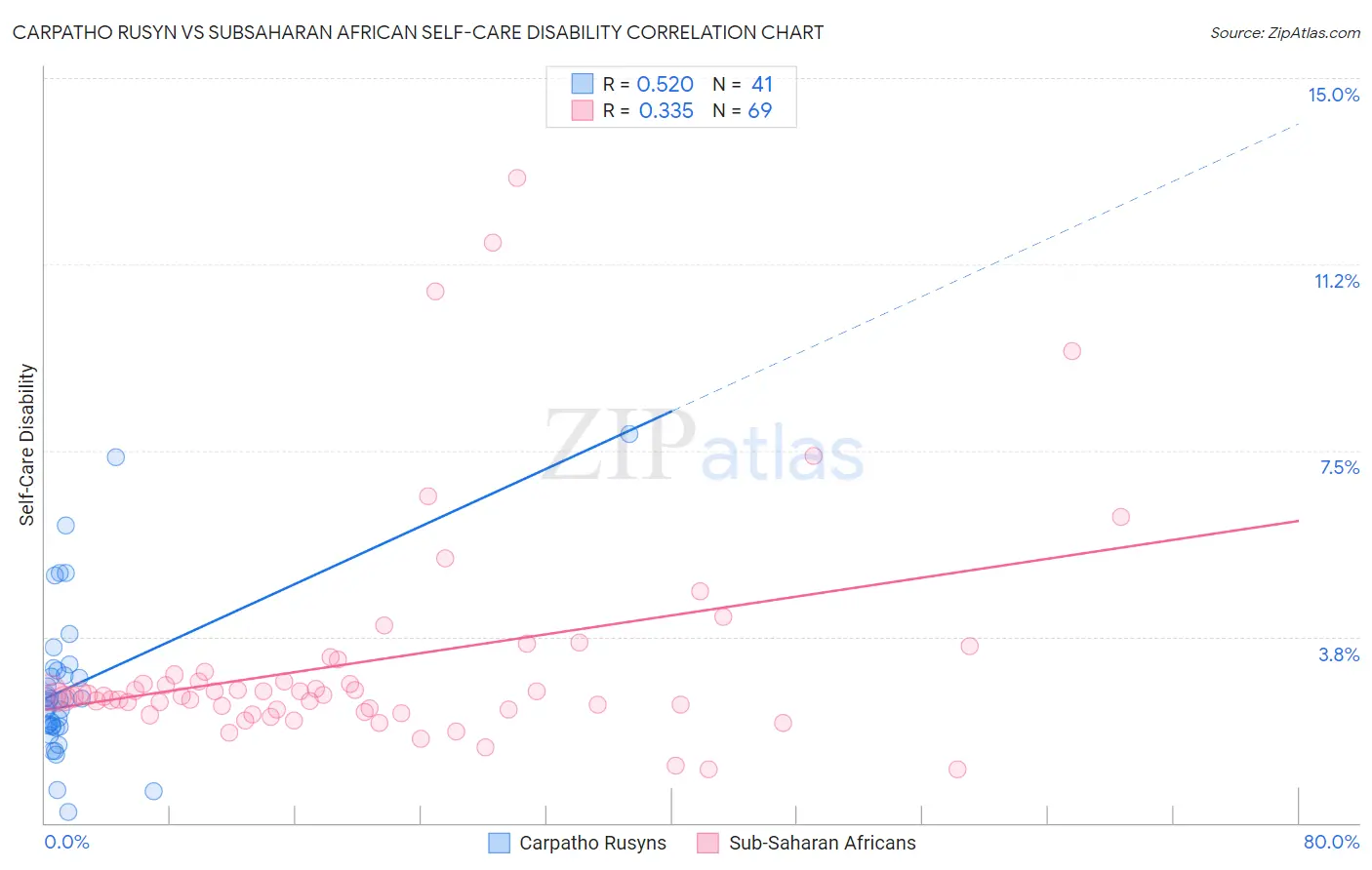 Carpatho Rusyn vs Subsaharan African Self-Care Disability