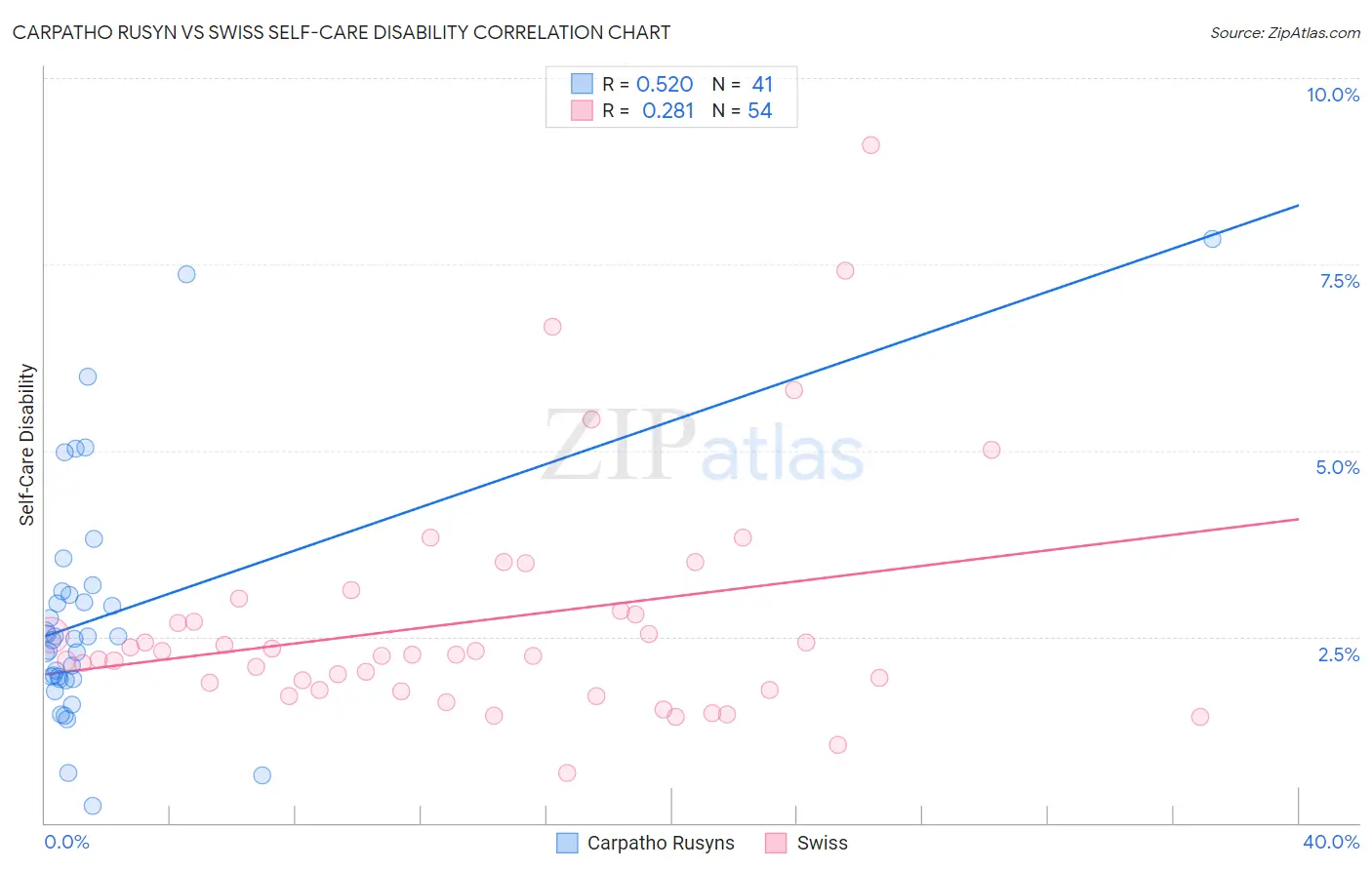 Carpatho Rusyn vs Swiss Self-Care Disability