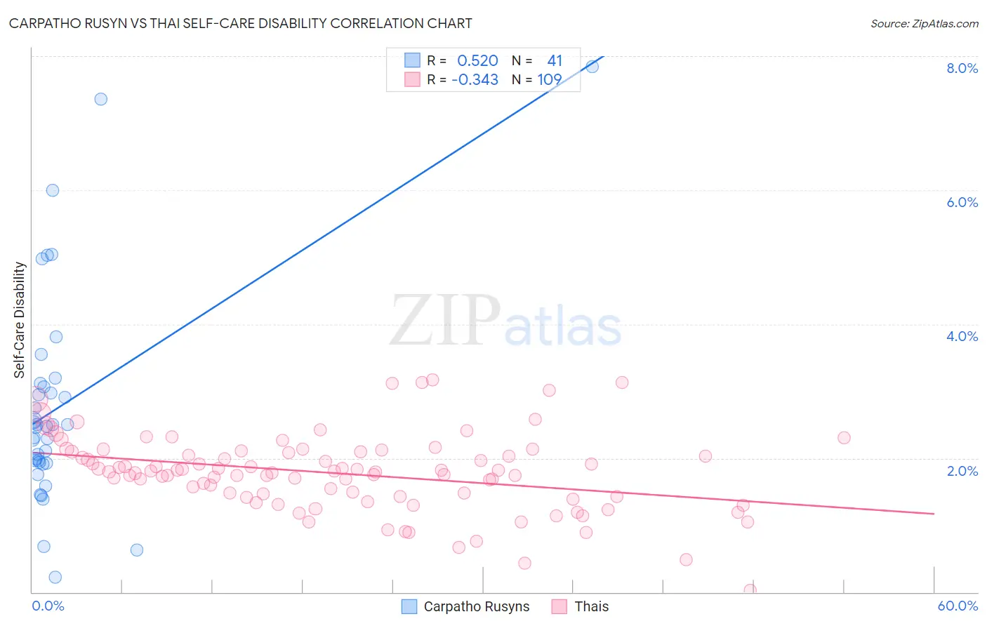Carpatho Rusyn vs Thai Self-Care Disability