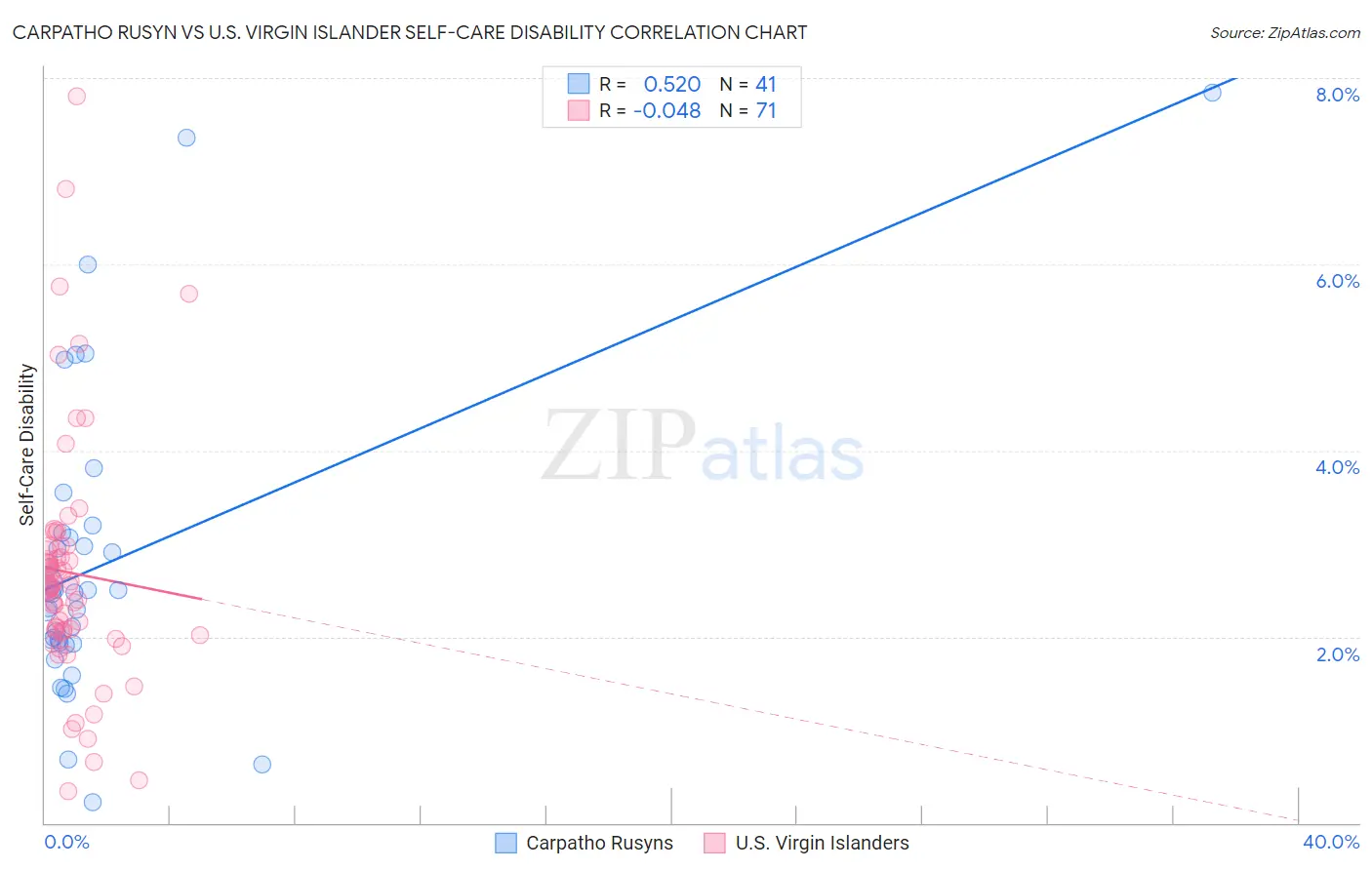 Carpatho Rusyn vs U.S. Virgin Islander Self-Care Disability
