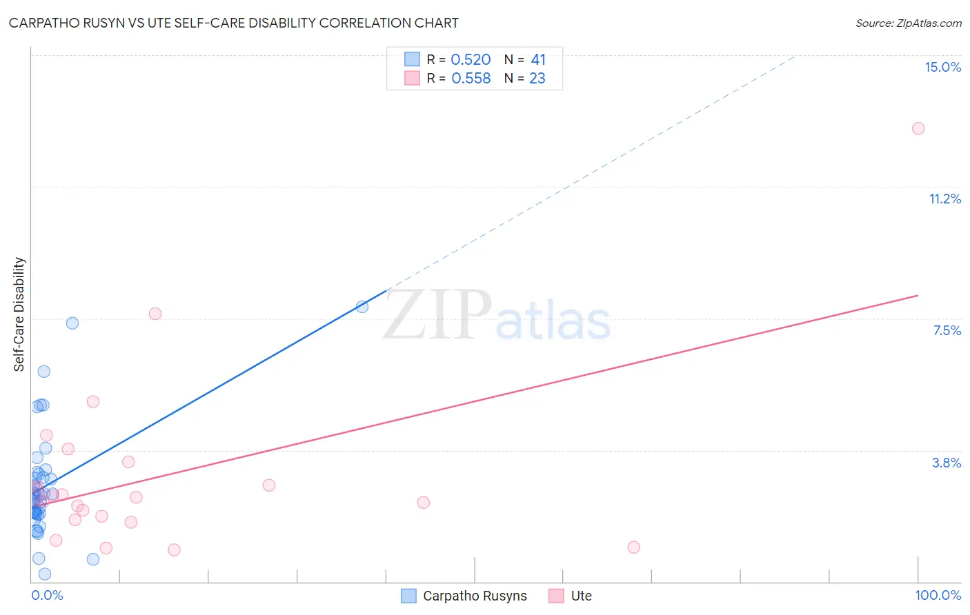 Carpatho Rusyn vs Ute Self-Care Disability