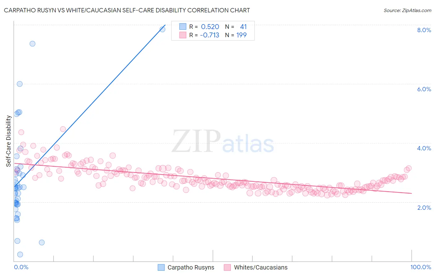 Carpatho Rusyn vs White/Caucasian Self-Care Disability