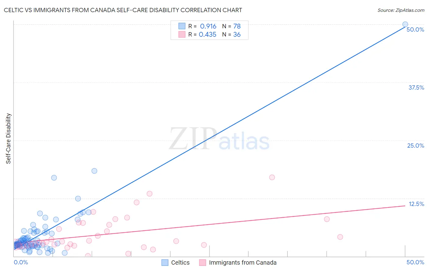 Celtic vs Immigrants from Canada Self-Care Disability