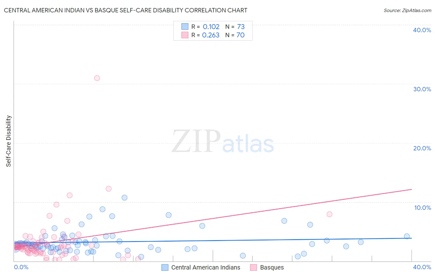 Central American Indian vs Basque Self-Care Disability