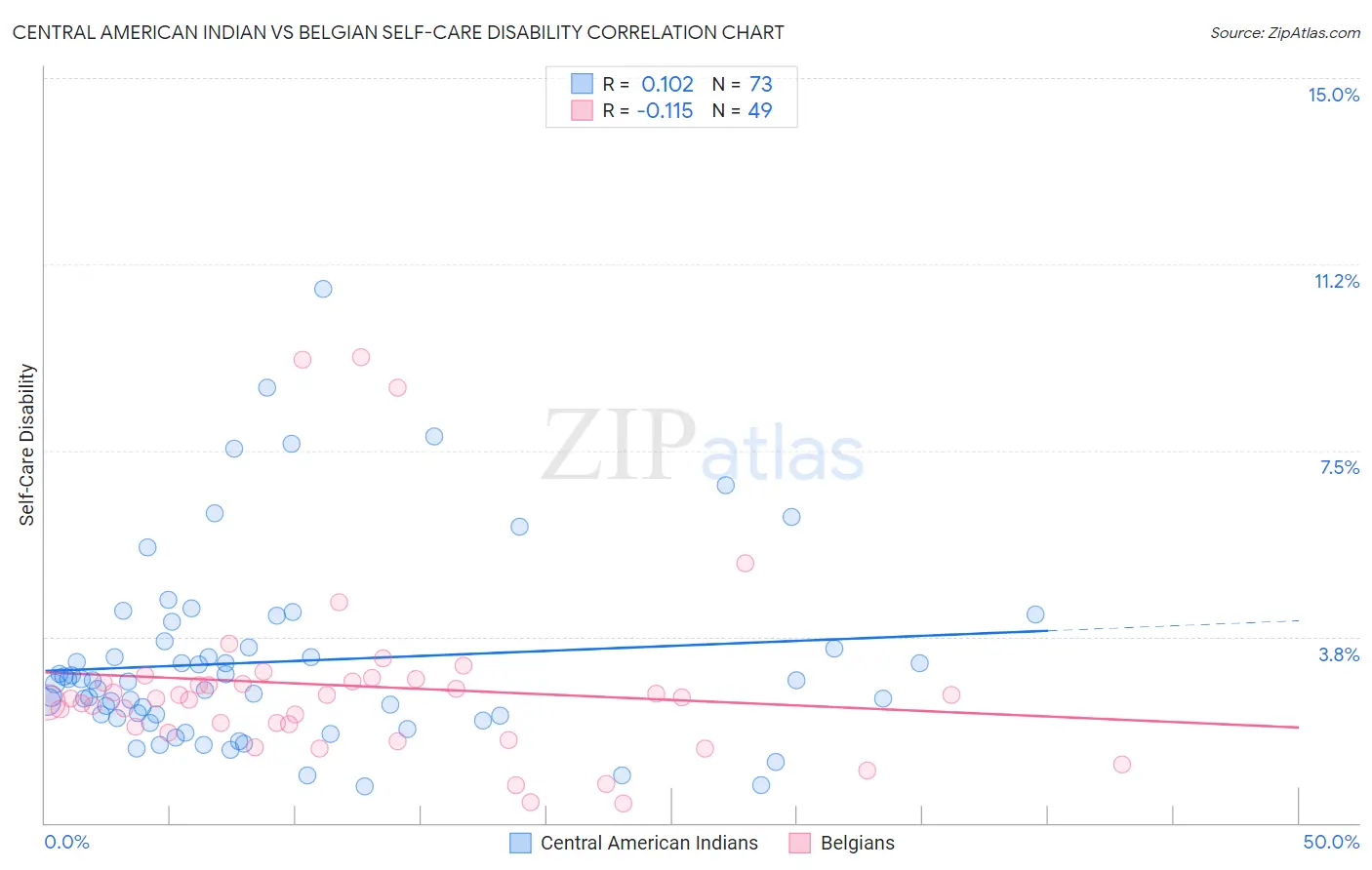 Central American Indian vs Belgian Self-Care Disability