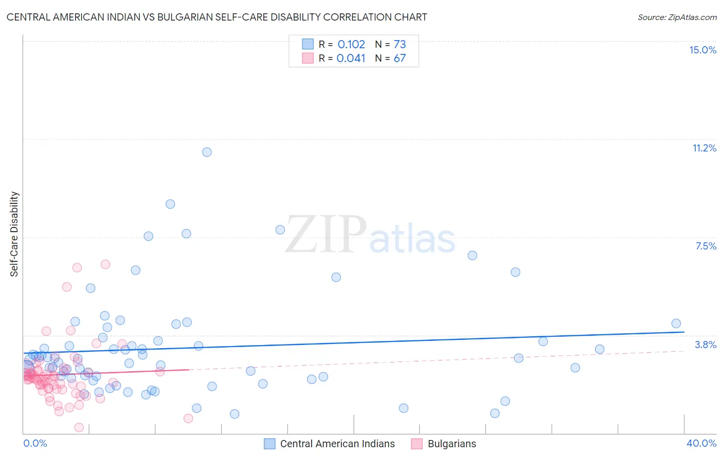 Central American Indian vs Bulgarian Self-Care Disability