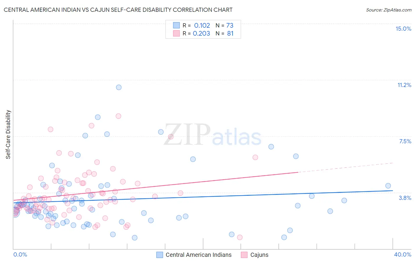 Central American Indian vs Cajun Self-Care Disability